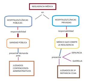 Esquema de Negligencia Medica