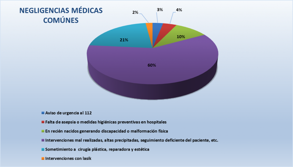 Negligencias médicas más comunes