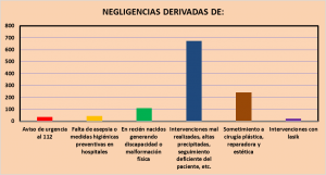 Casos de negligencias médicas en 2016